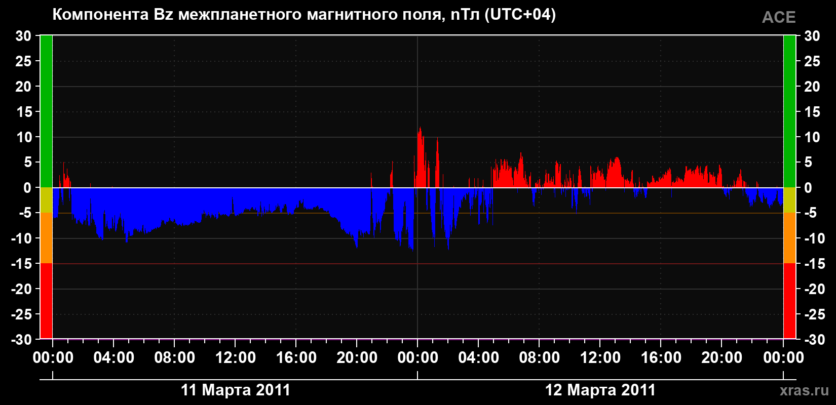 Компонента Bz магнитного поля солнечного ветра