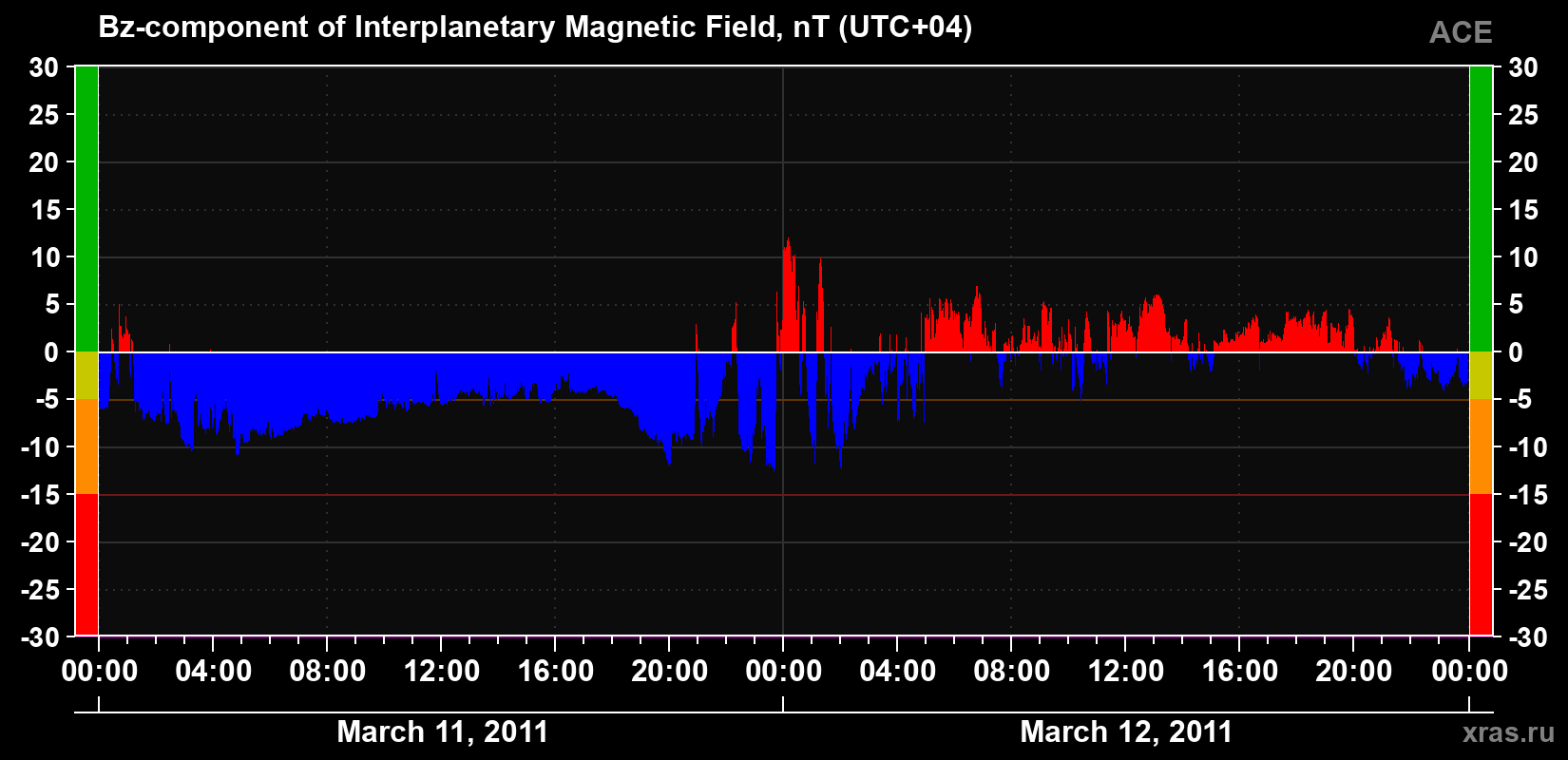 The Bz component of the solar wind magnetic field