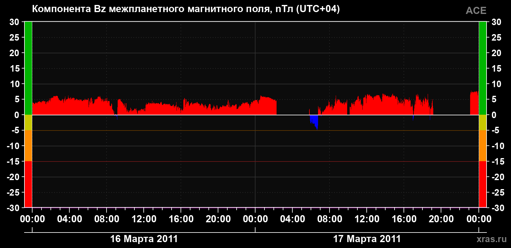 Компонента Bz магнитного поля солнечного ветра