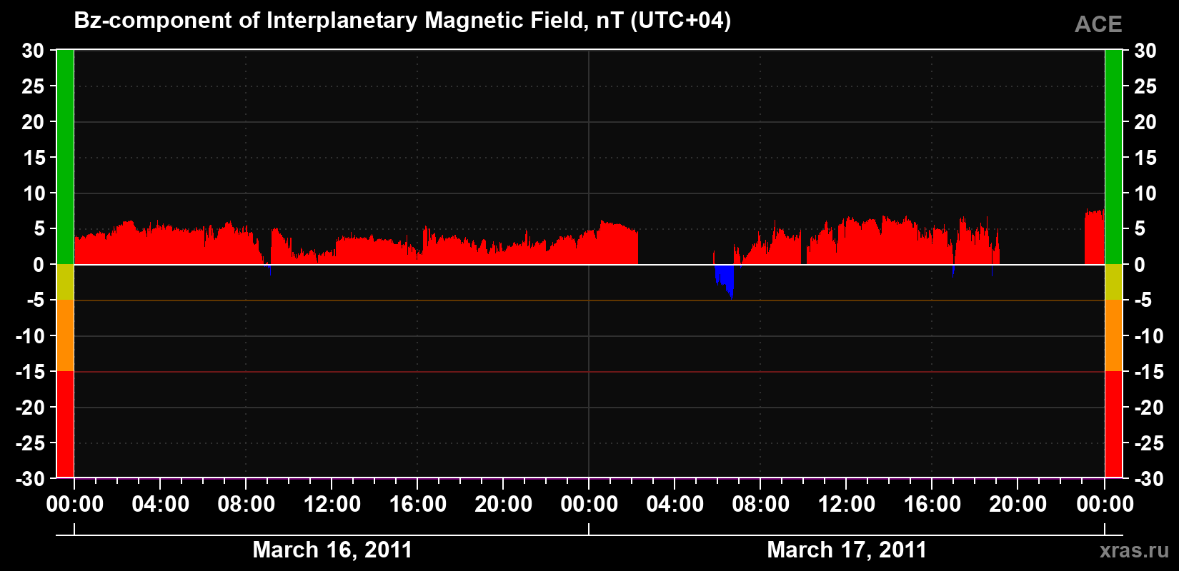 The Bz component of the solar wind magnetic field