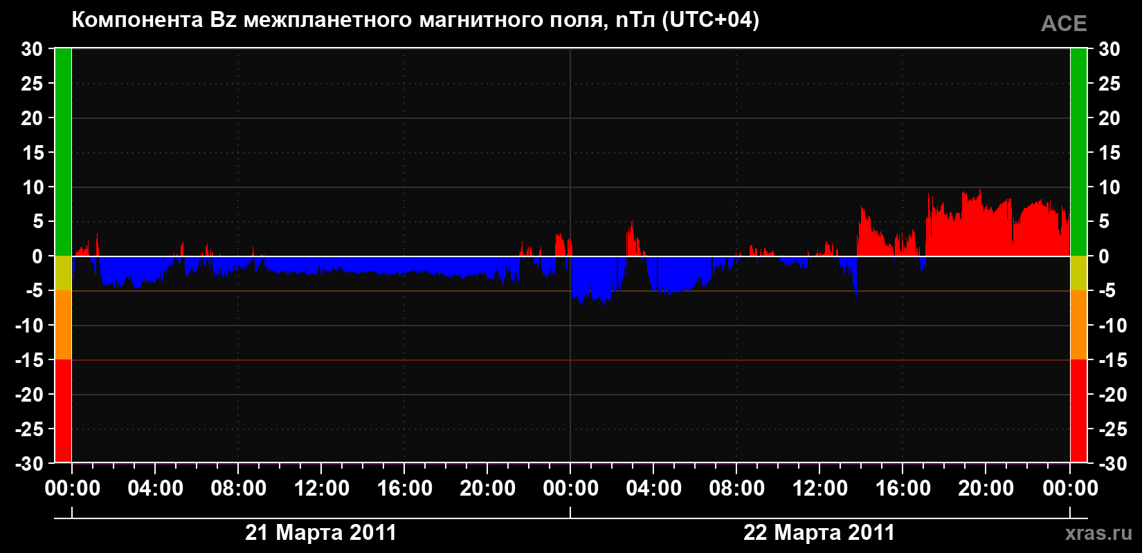 Компонента Bz магнитного поля солнечного ветра
