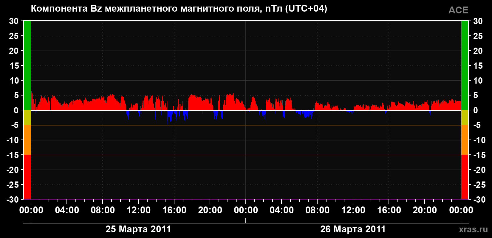 Компонента Bz магнитного поля солнечного ветра