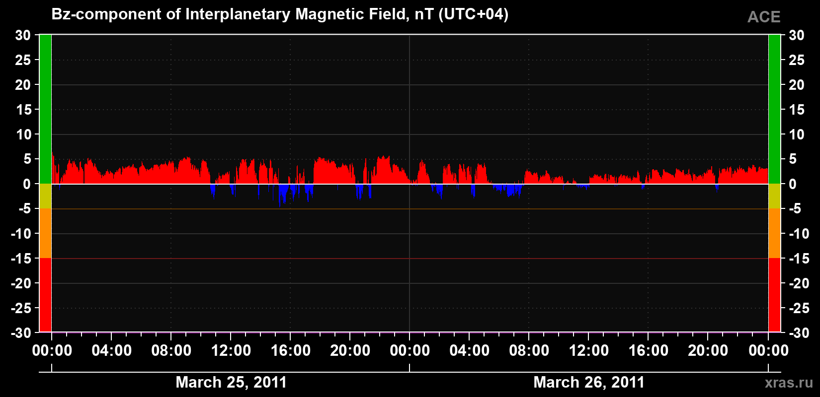 The Bz component of the solar wind magnetic field