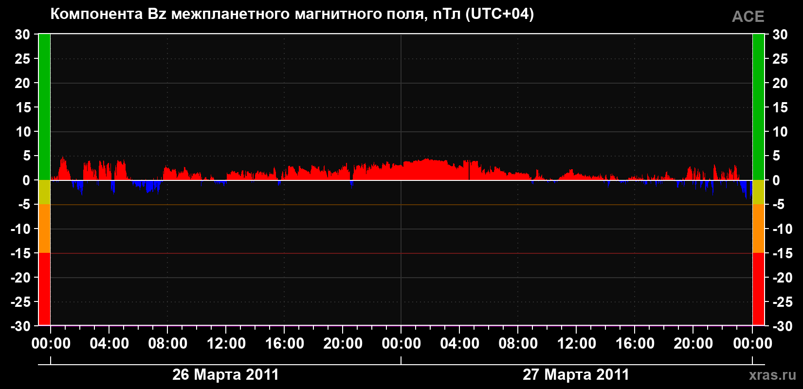 Компонента Bz магнитного поля солнечного ветра