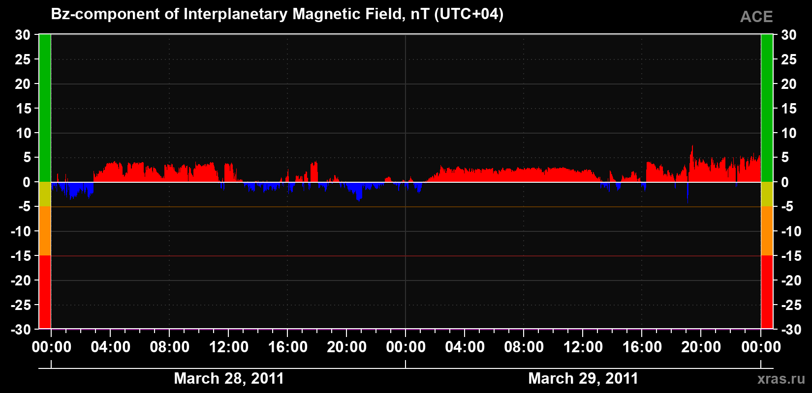 The Bz component of the solar wind magnetic field