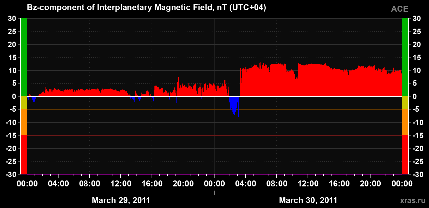 The Bz component of the solar wind magnetic field
