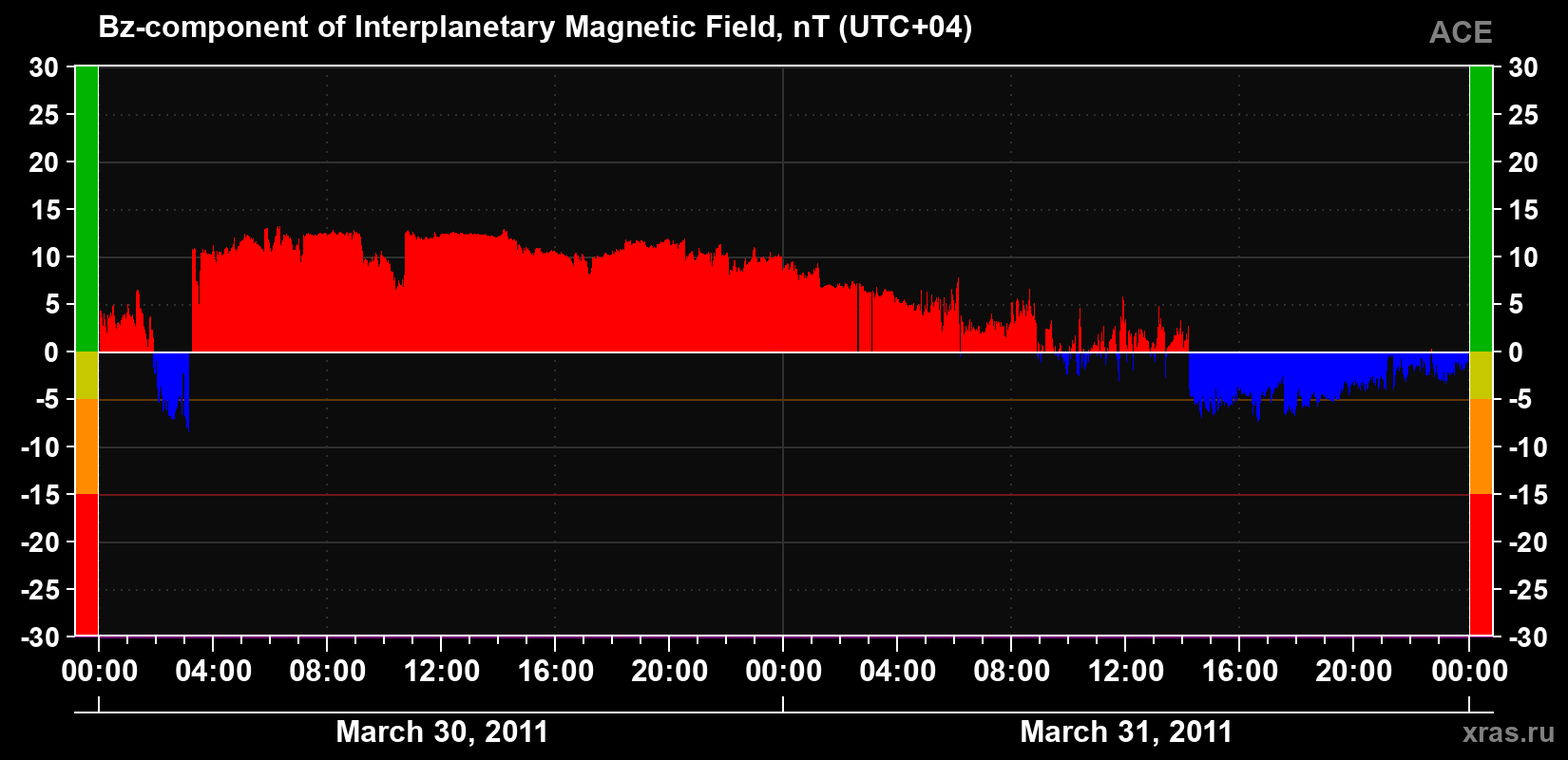 The Bz component of the solar wind magnetic field