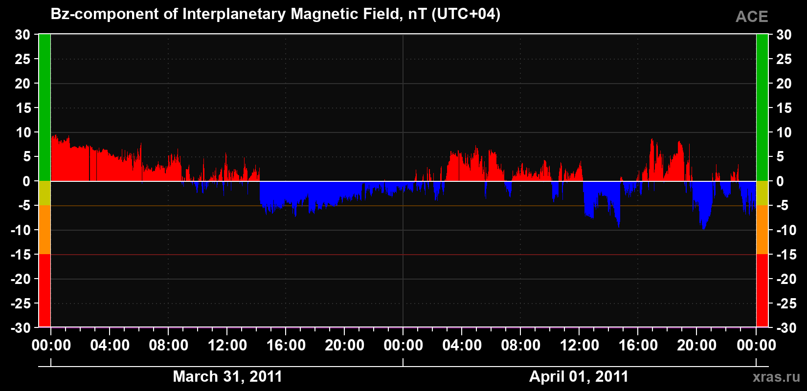 The Bz component of the solar wind magnetic field
