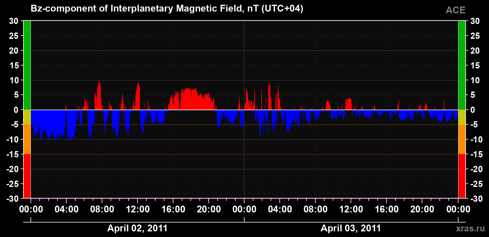 The Bz component of the solar wind magnetic field