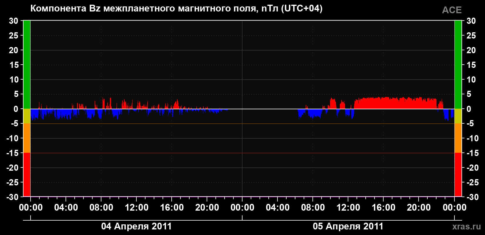 Компонента Bz магнитного поля солнечного ветра