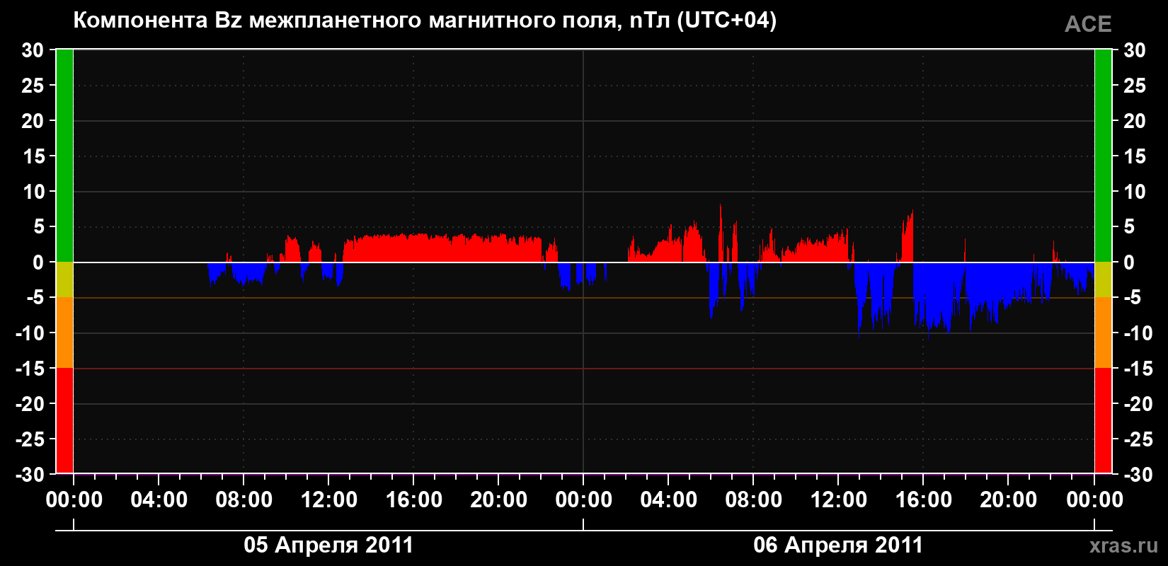 Компонента Bz магнитного поля солнечного ветра