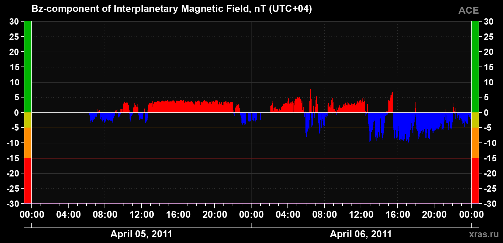The Bz component of the solar wind magnetic field