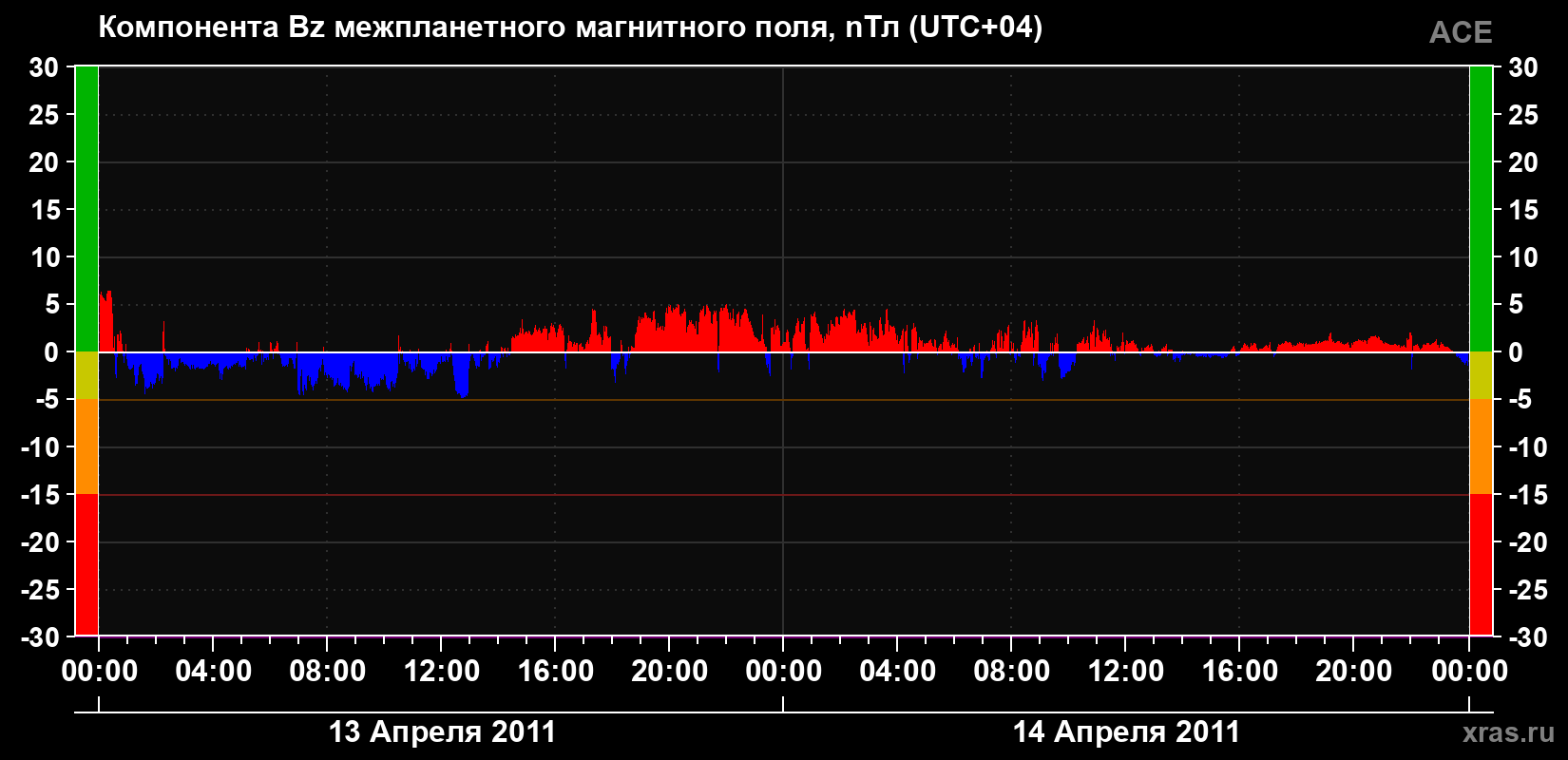 Компонента Bz магнитного поля солнечного ветра