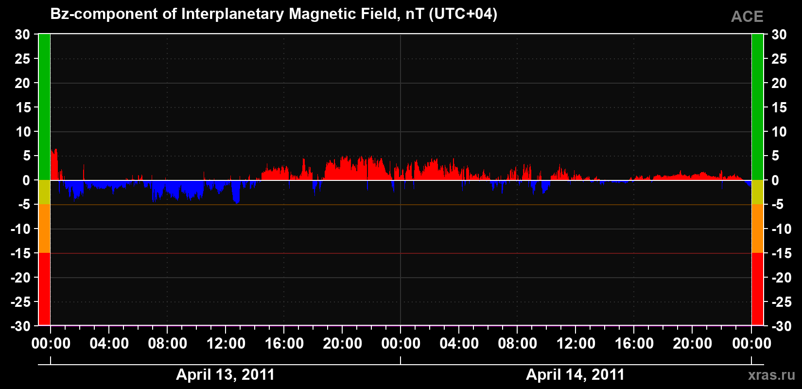 The Bz component of the solar wind magnetic field