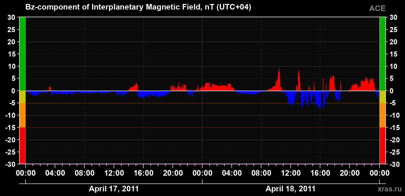 The Bz component of the solar wind magnetic field