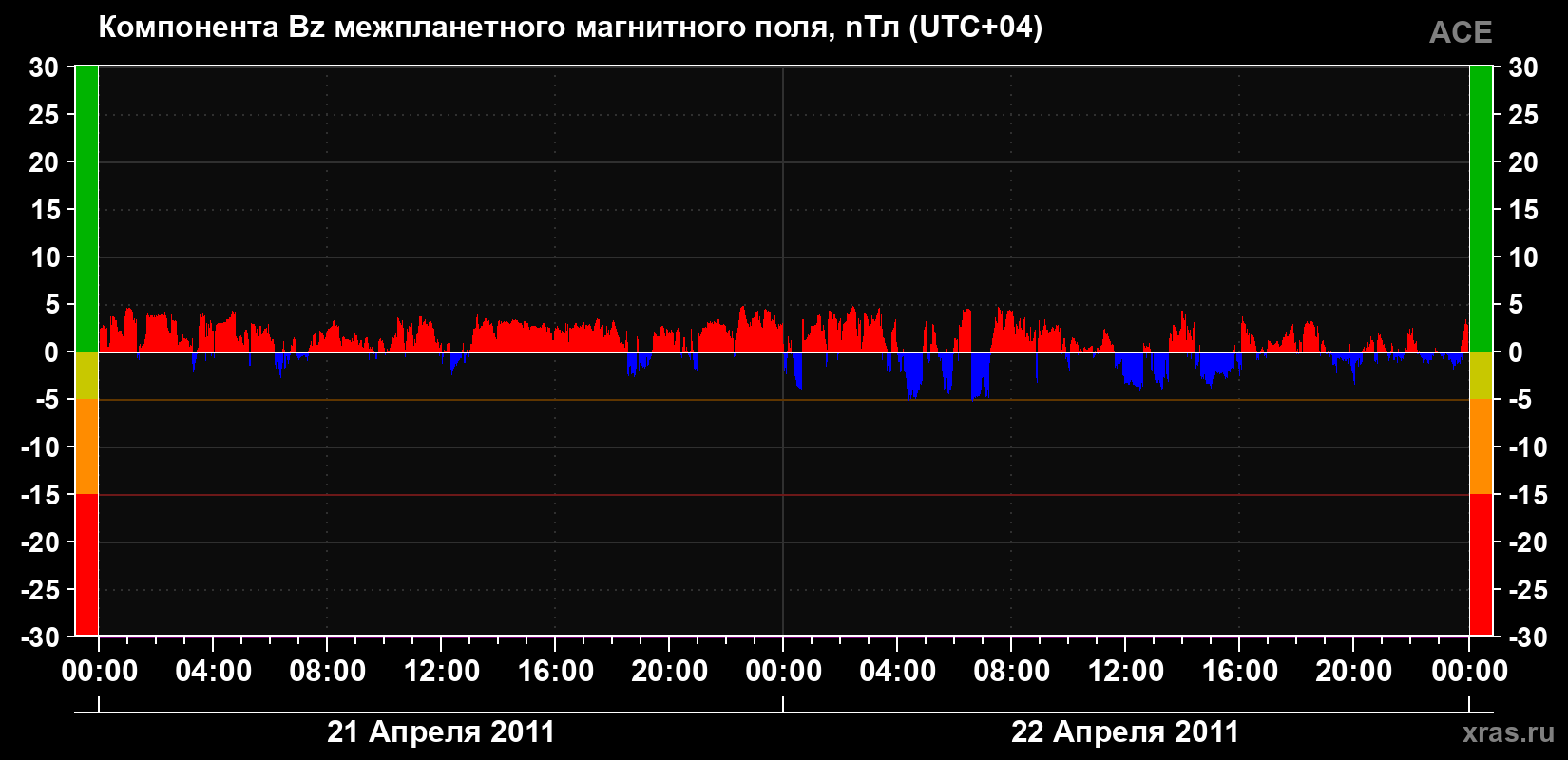 Компонента Bz магнитного поля солнечного ветра