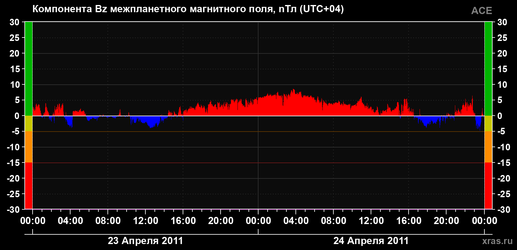 Компонента Bz магнитного поля солнечного ветра