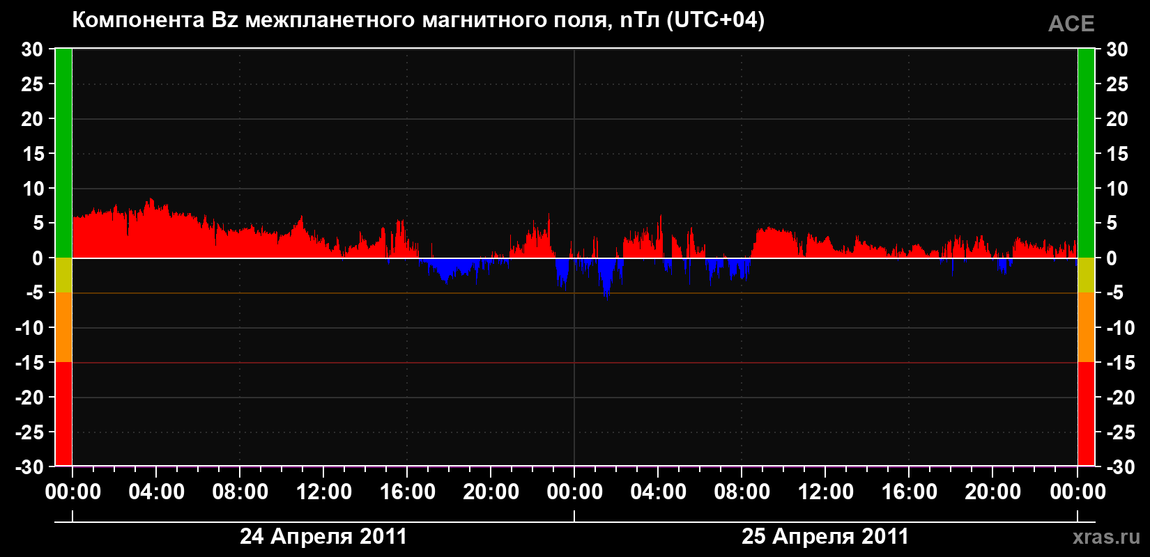 Компонента Bz магнитного поля солнечного ветра