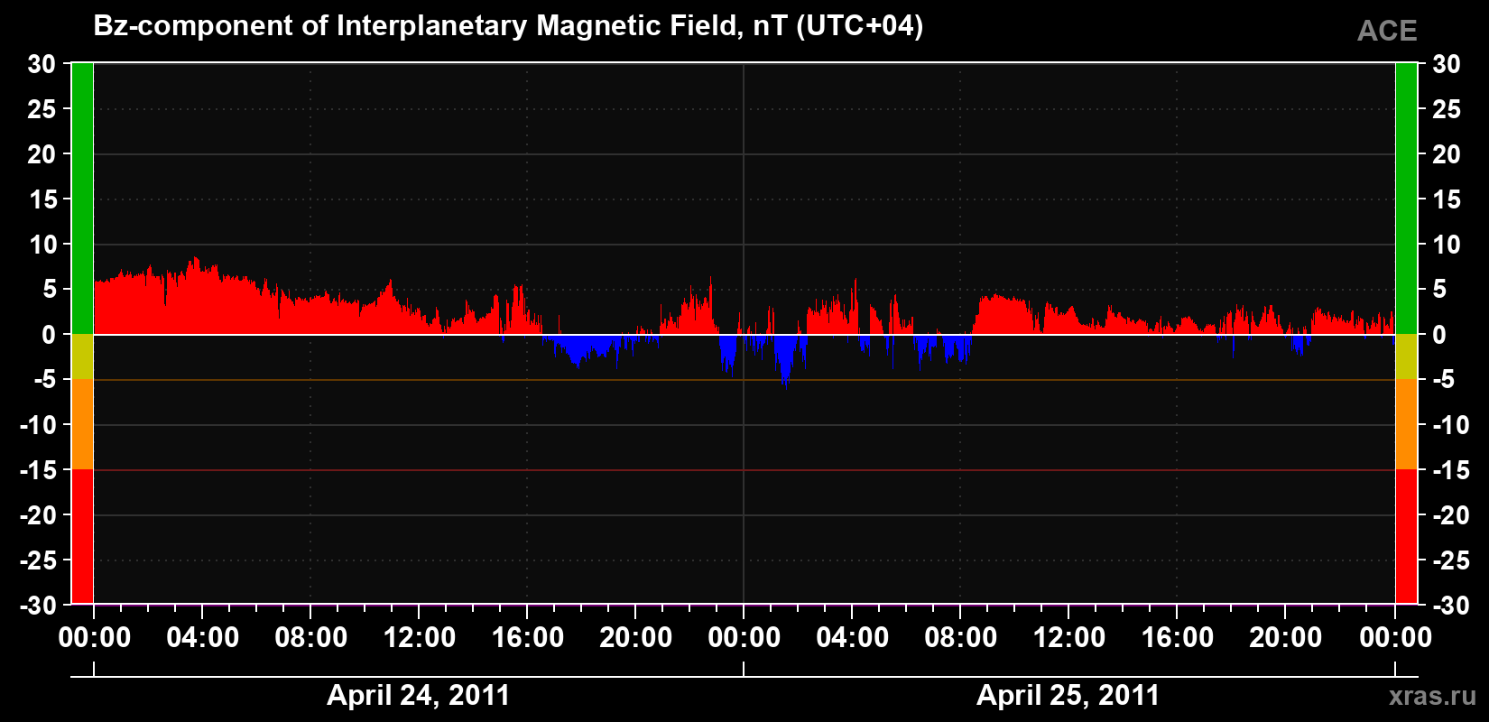 The Bz component of the solar wind magnetic field