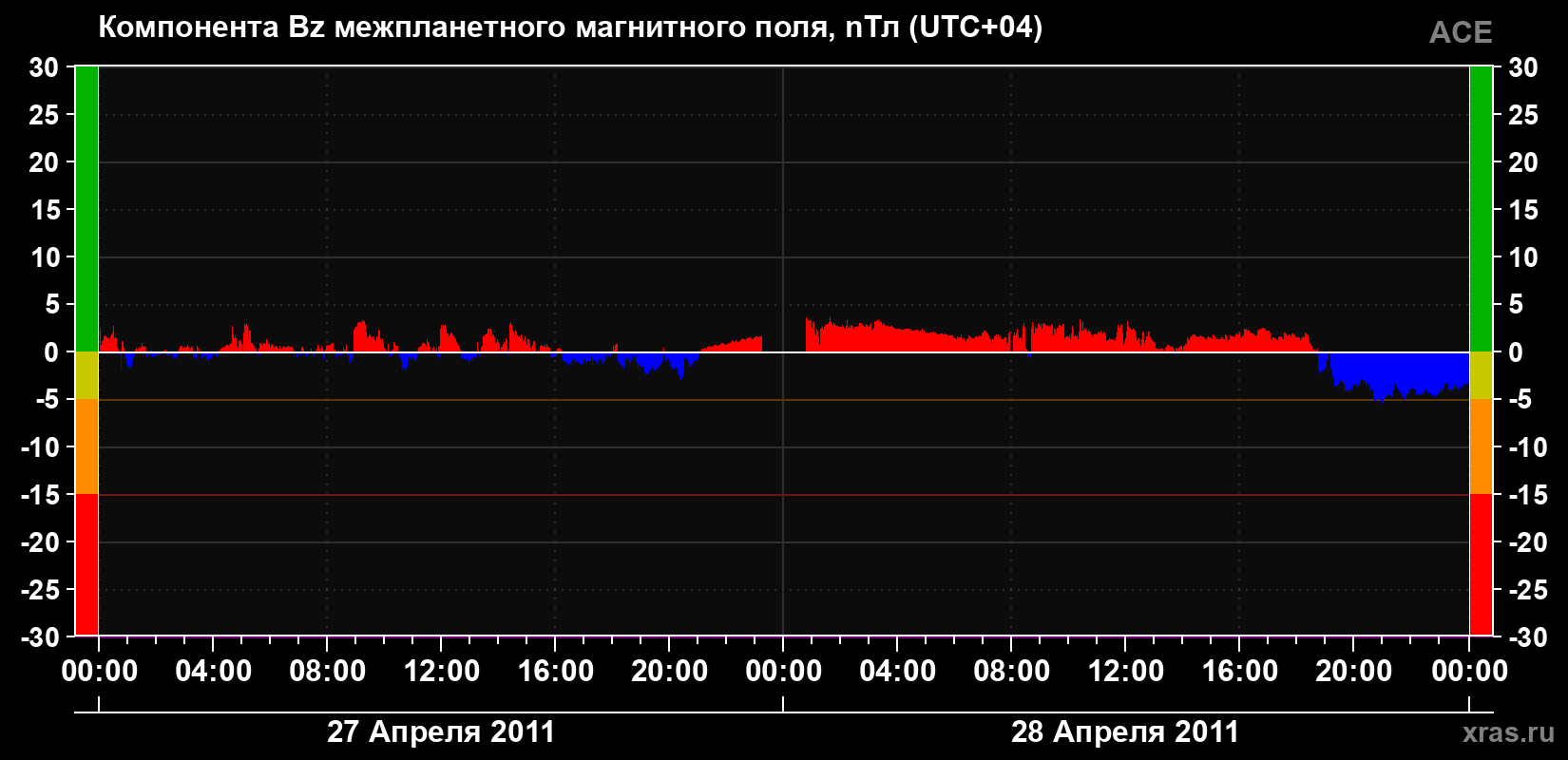 Компонента Bz магнитного поля солнечного ветра