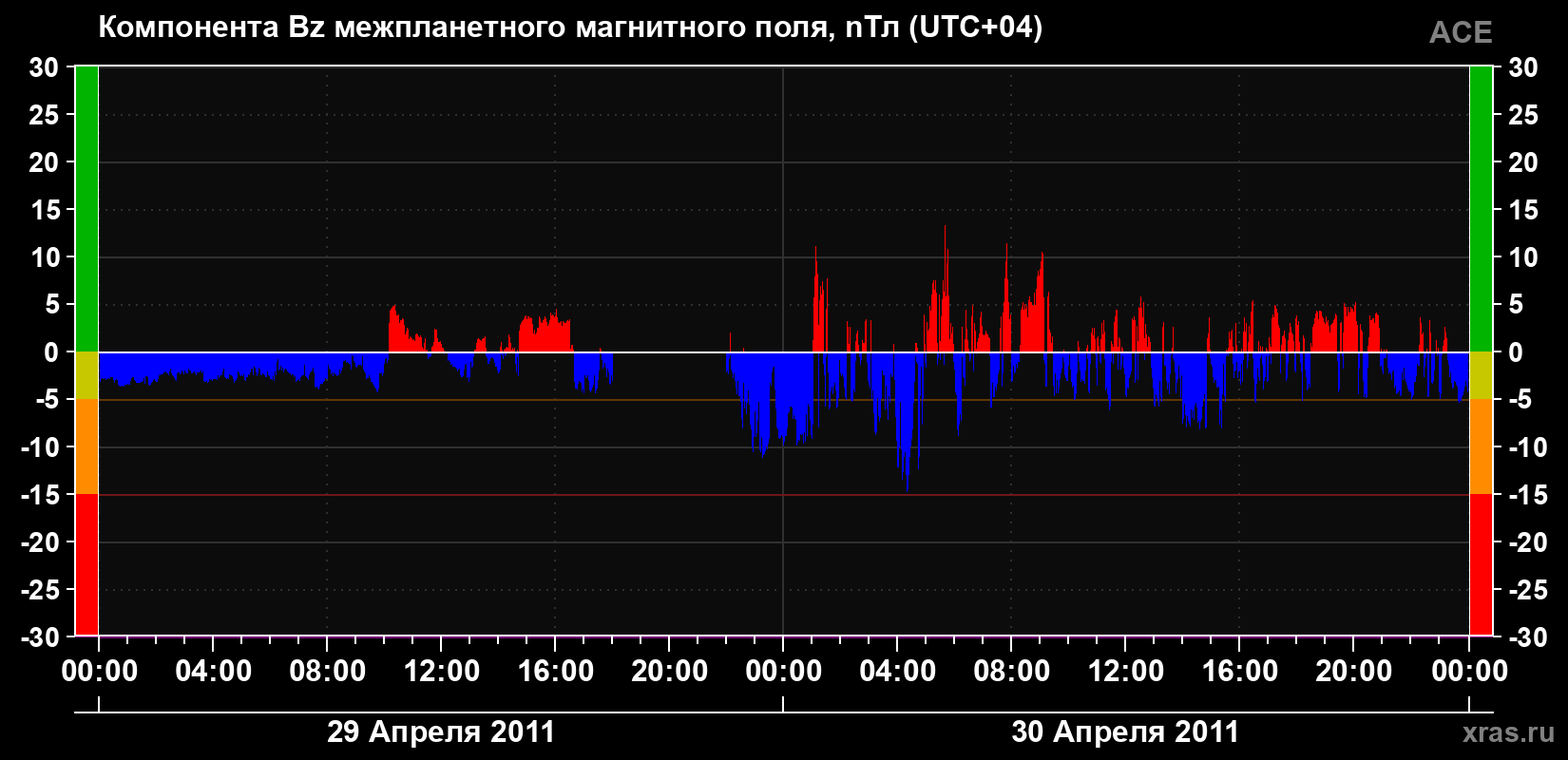 Компонента Bz магнитного поля солнечного ветра