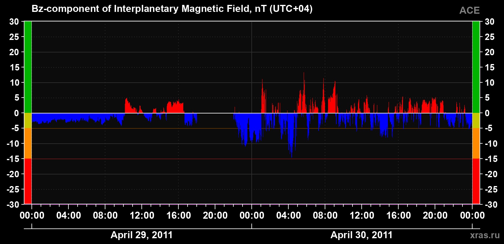 The Bz component of the solar wind magnetic field