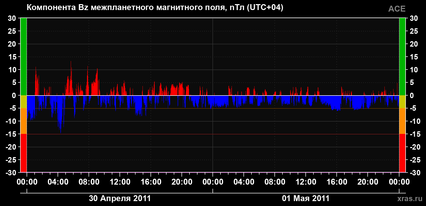Компонента Bz магнитного поля солнечного ветра