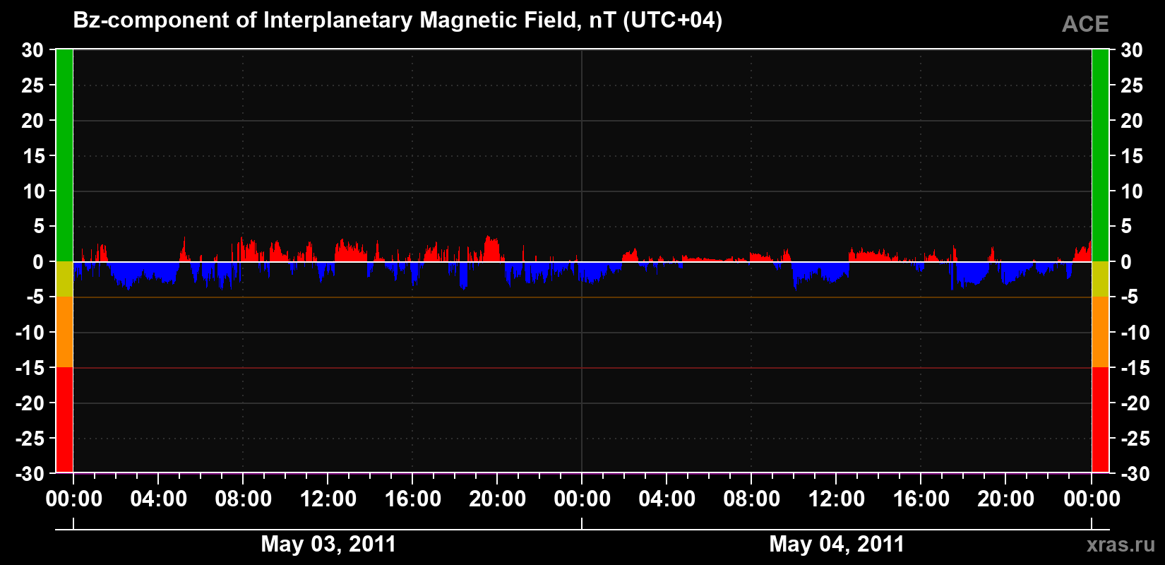 The Bz component of the solar wind magnetic field
