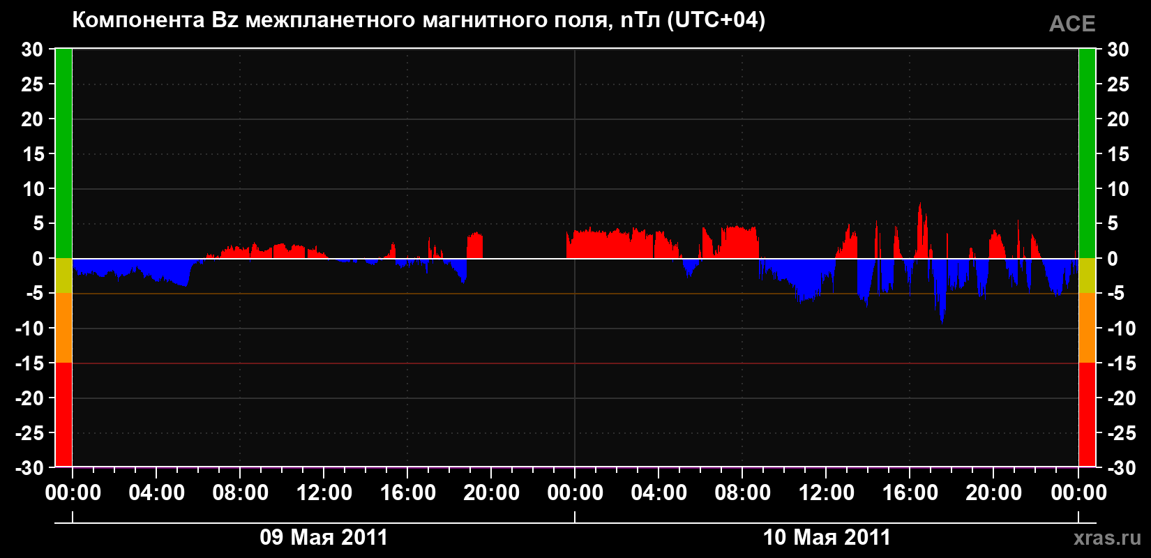 Компонента Bz магнитного поля солнечного ветра