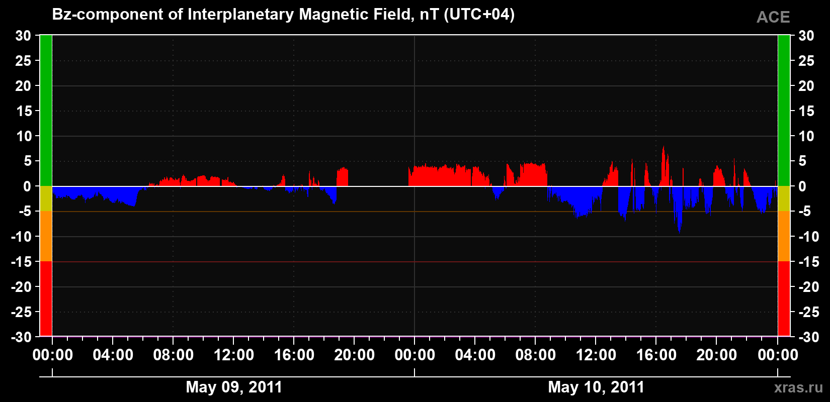 The Bz component of the solar wind magnetic field