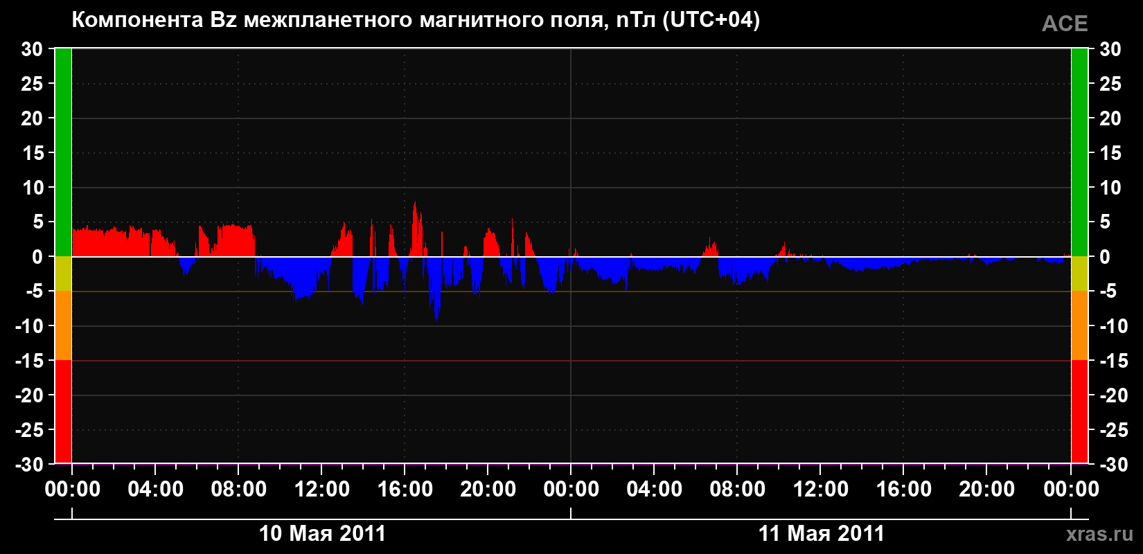 Компонента Bz магнитного поля солнечного ветра