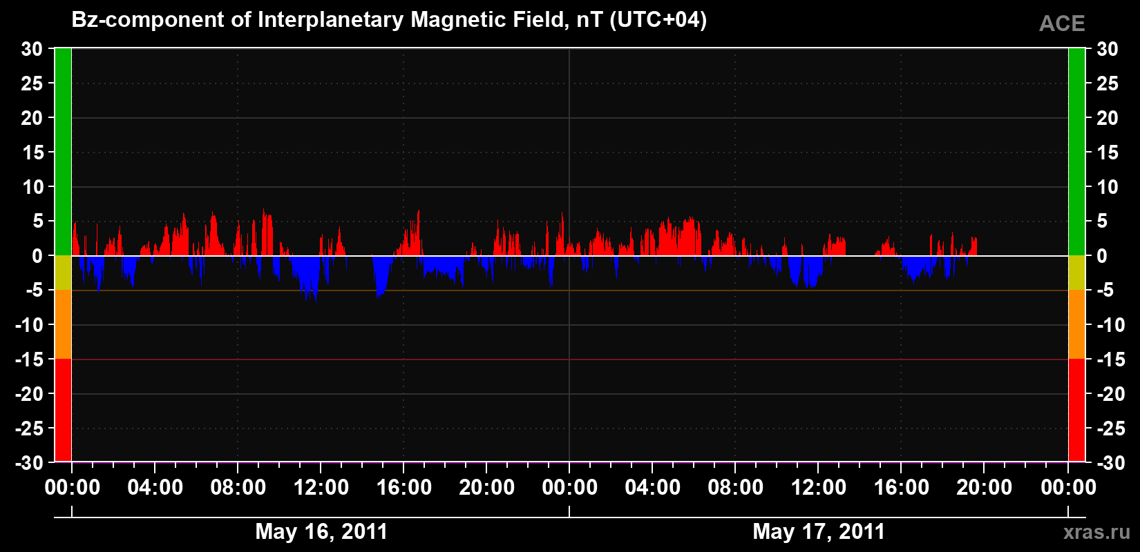 The Bz component of the solar wind magnetic field
