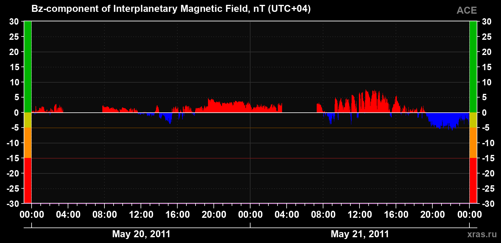 The Bz component of the solar wind magnetic field