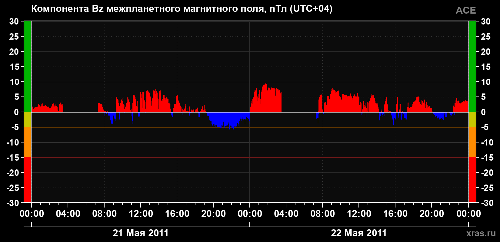 Компонента Bz магнитного поля солнечного ветра