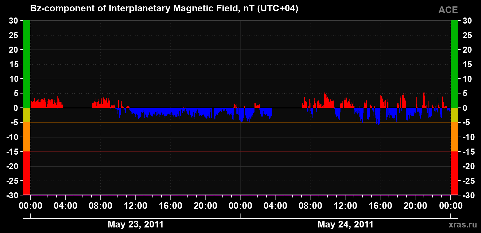The Bz component of the solar wind magnetic field