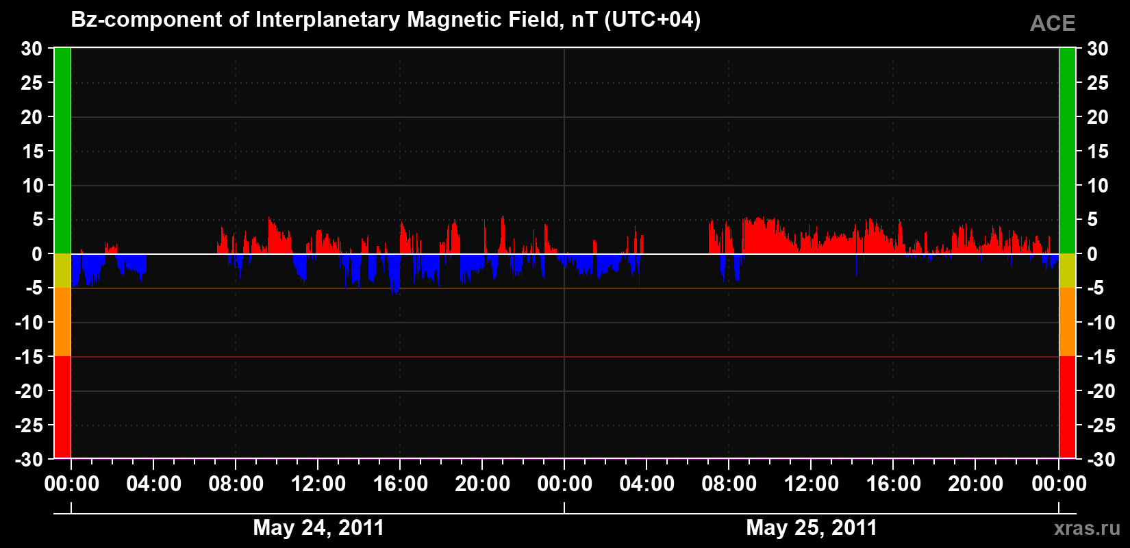 The Bz component of the solar wind magnetic field
