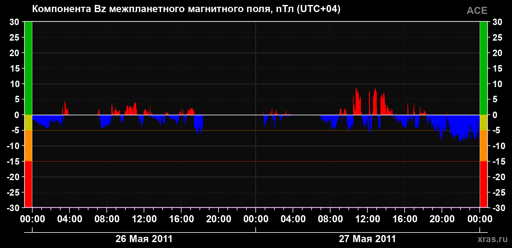 Компонента Bz магнитного поля солнечного ветра