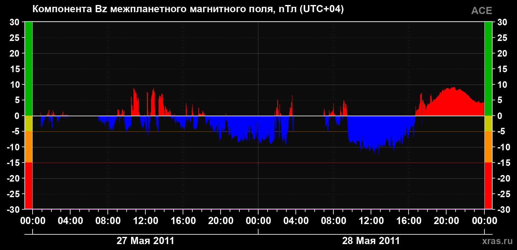 Компонента Bz магнитного поля солнечного ветра