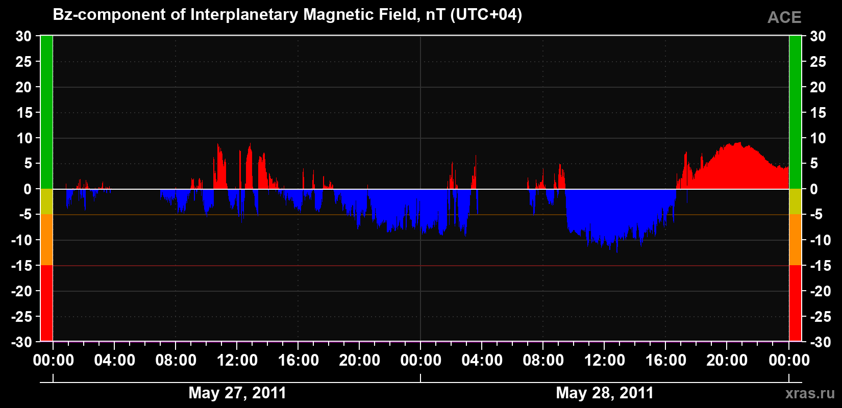 The Bz component of the solar wind magnetic field