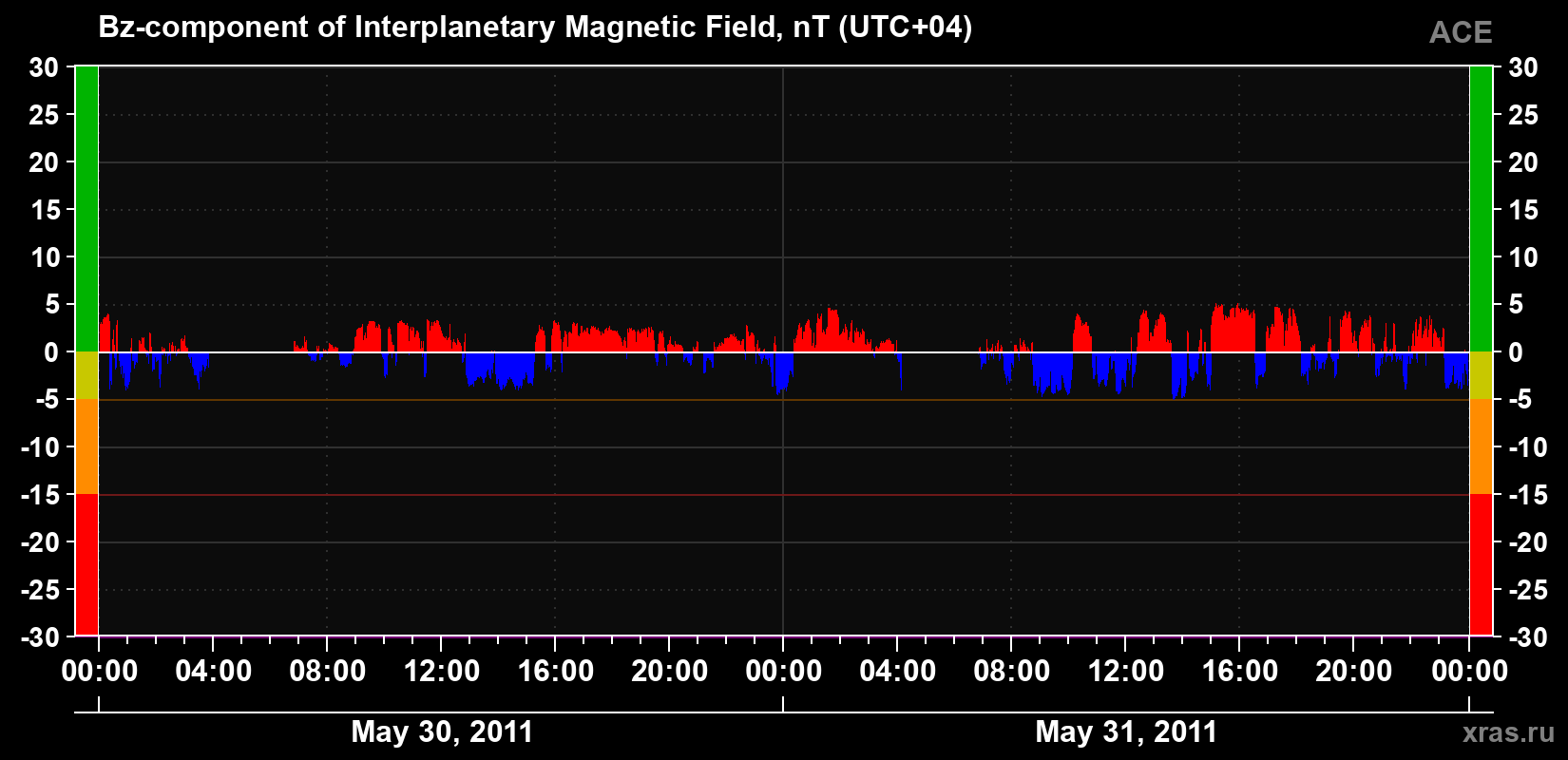 The Bz component of the solar wind magnetic field