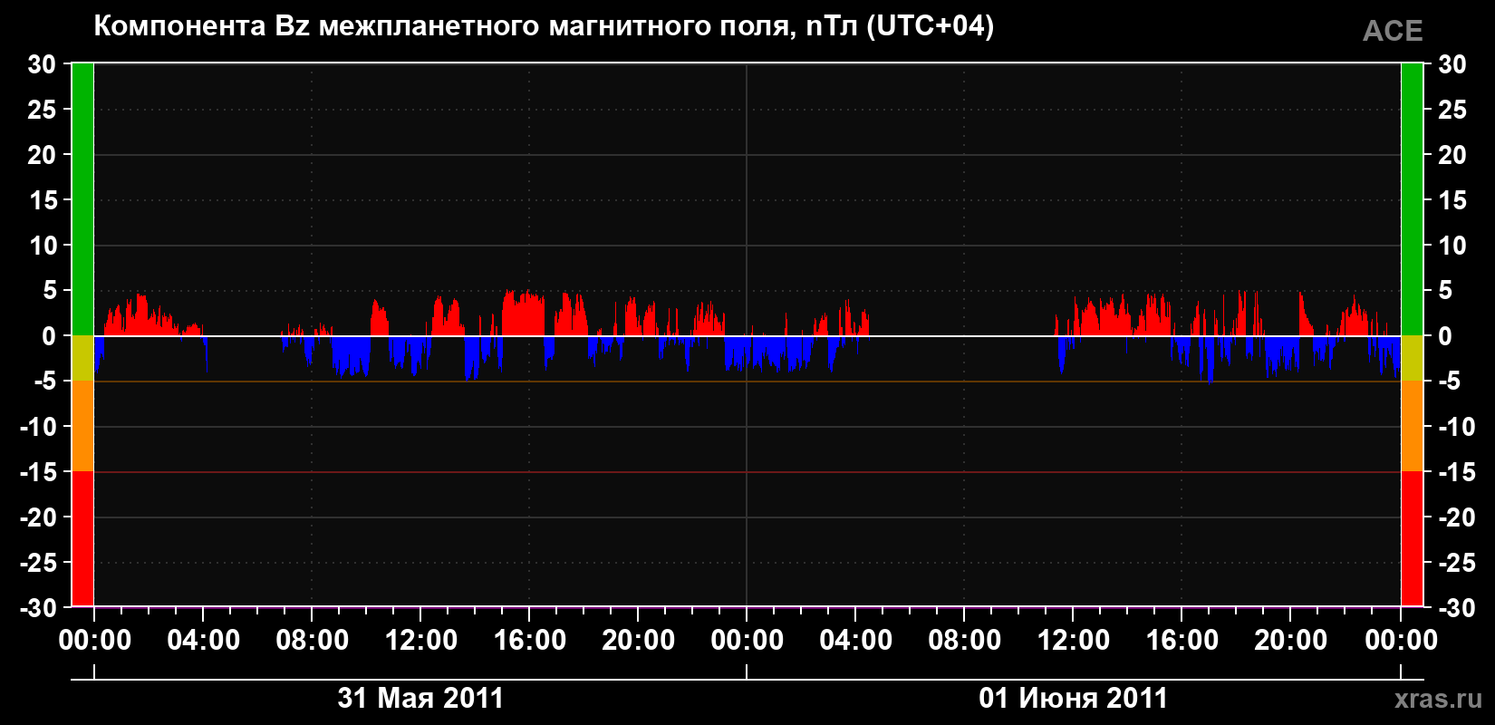 Компонента Bz магнитного поля солнечного ветра