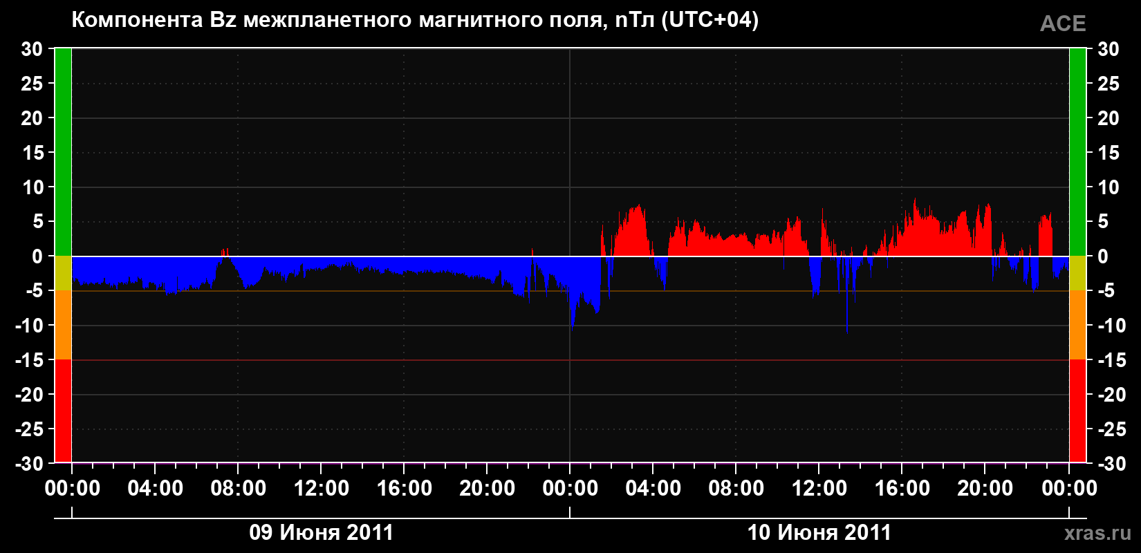 Компонента Bz магнитного поля солнечного ветра