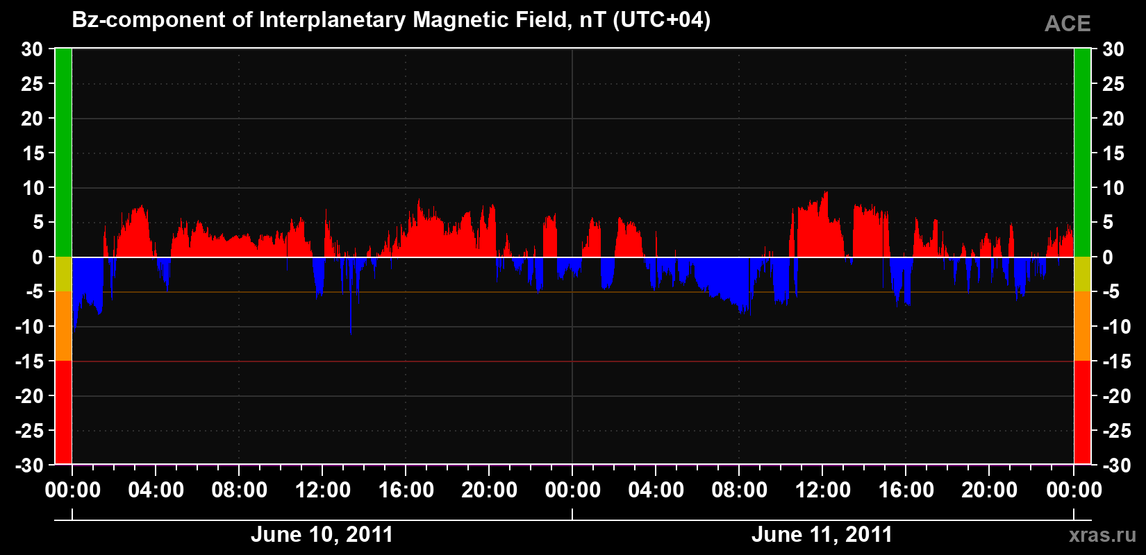The Bz component of the solar wind magnetic field