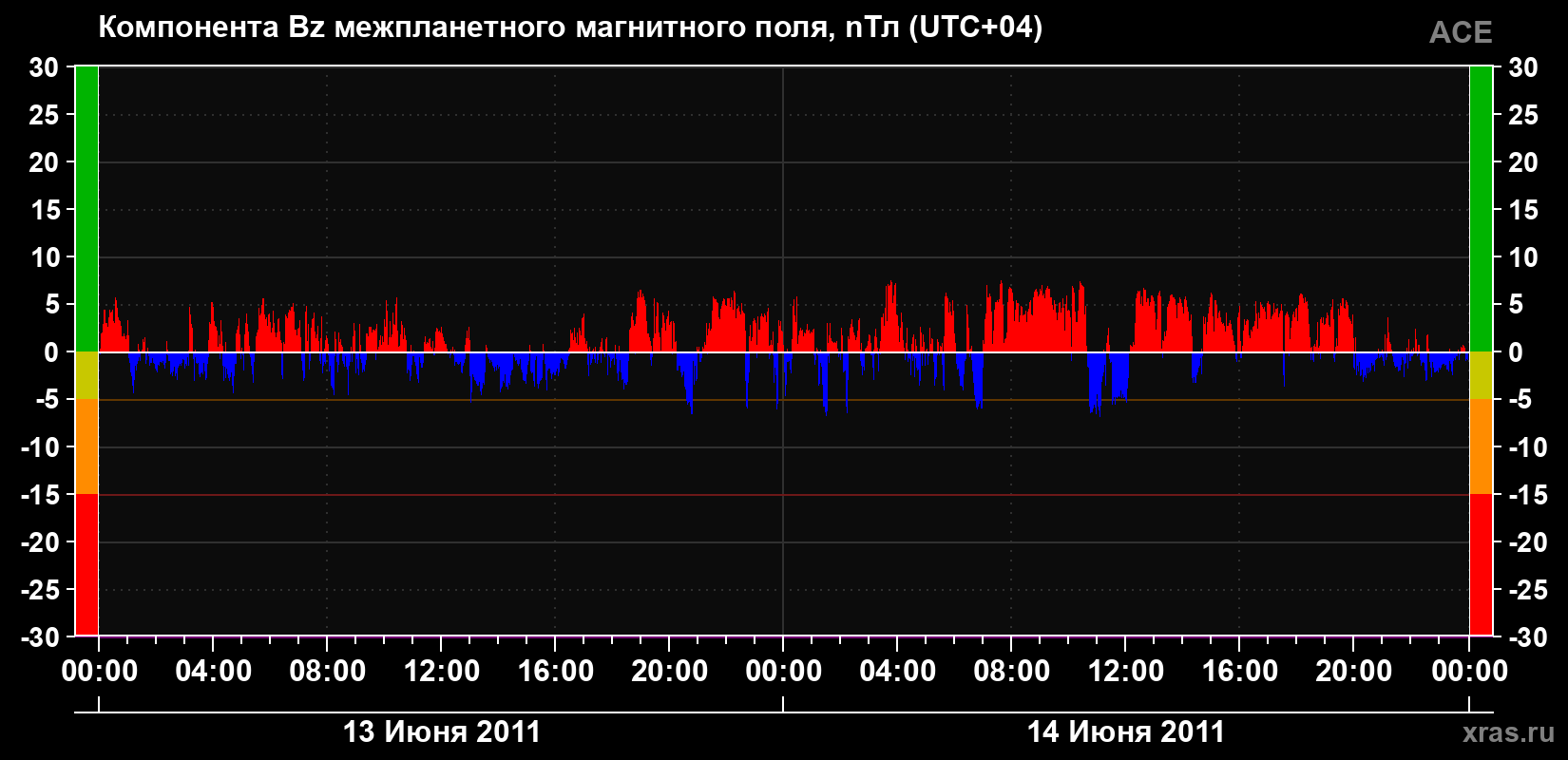 Компонента Bz магнитного поля солнечного ветра