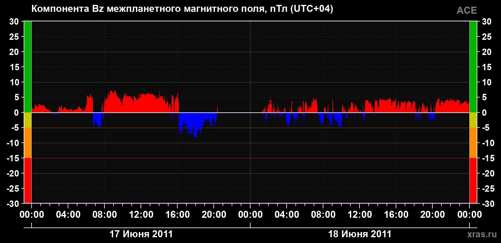 Компонента Bz магнитного поля солнечного ветра