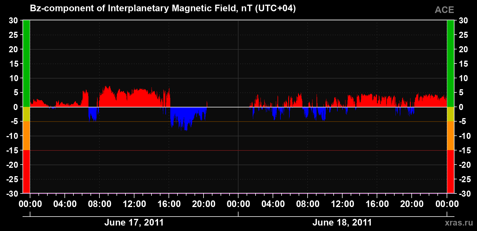 The Bz component of the solar wind magnetic field