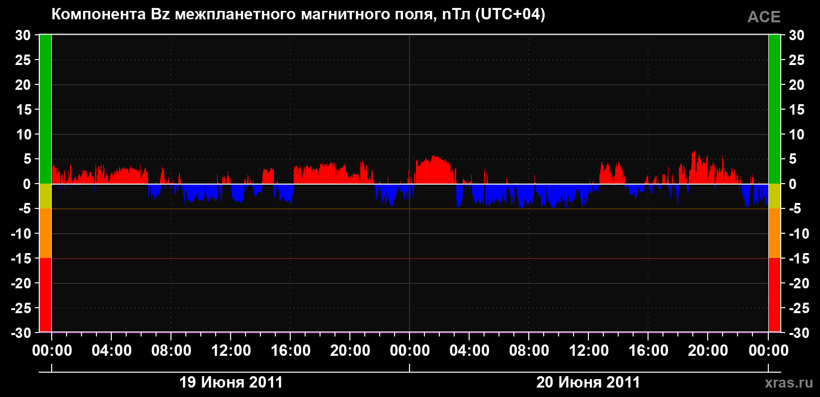 Компонента Bz магнитного поля солнечного ветра