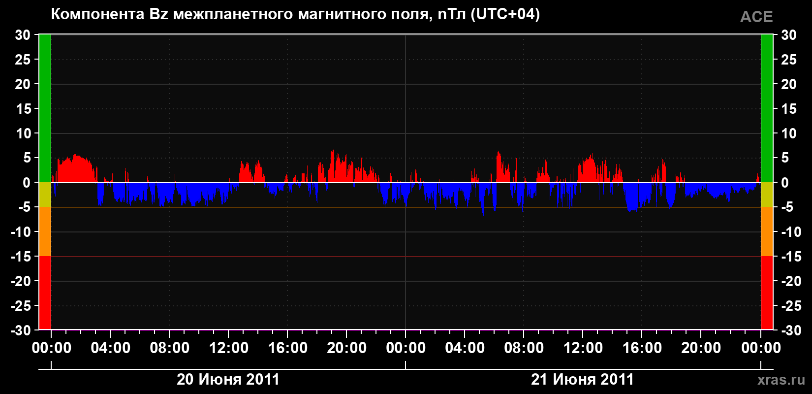 Компонента Bz магнитного поля солнечного ветра
