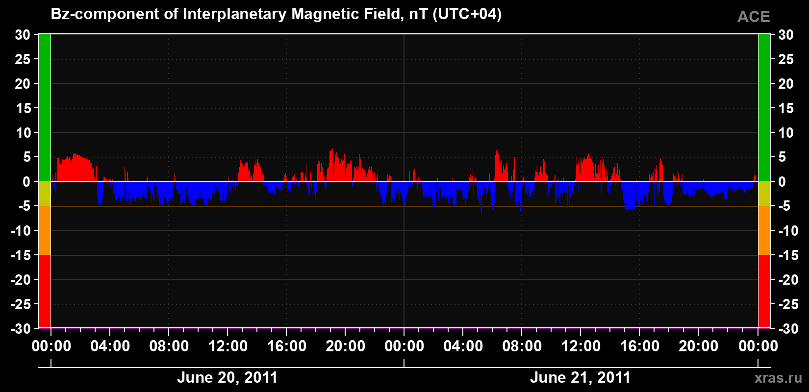 The Bz component of the solar wind magnetic field
