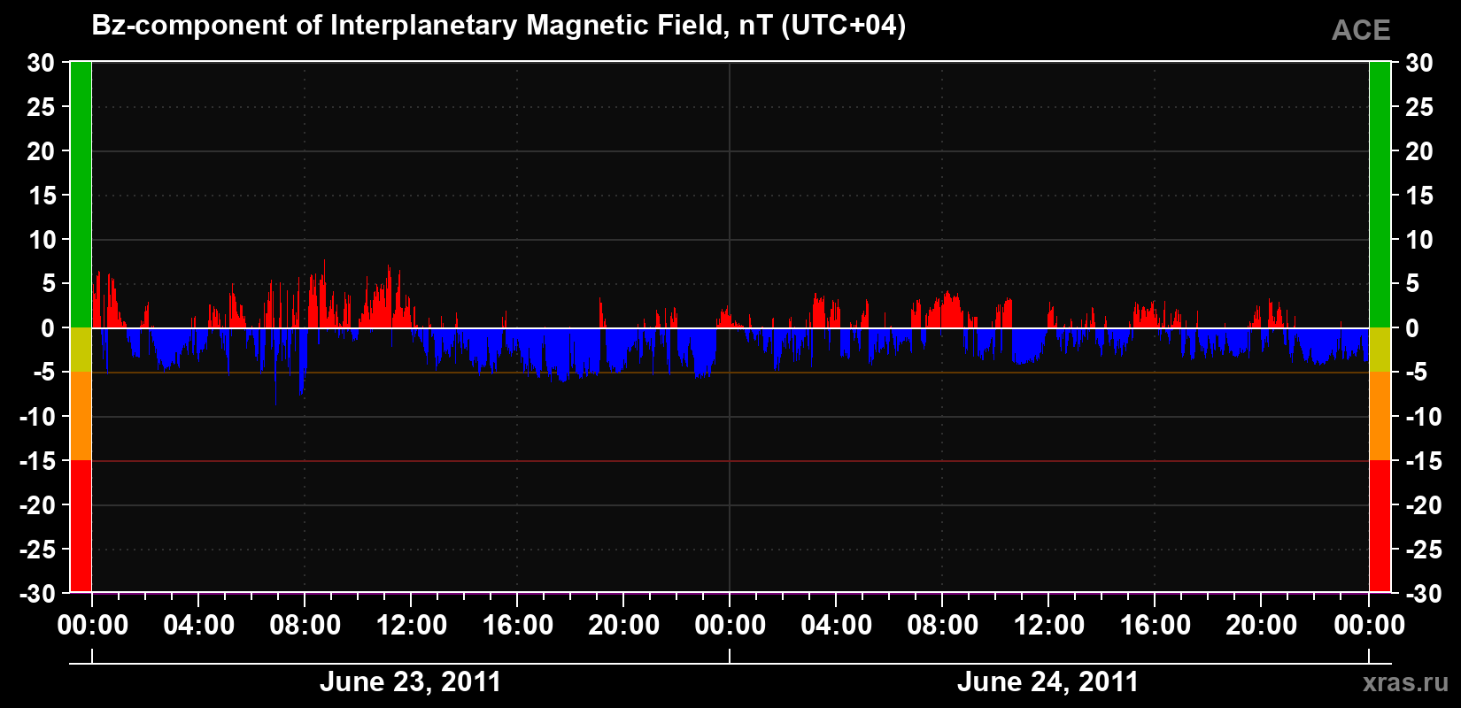 The Bz component of the solar wind magnetic field